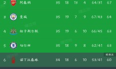 开云体育中国-利物浦大胜纽卡斯尔，领跑英超积分榜