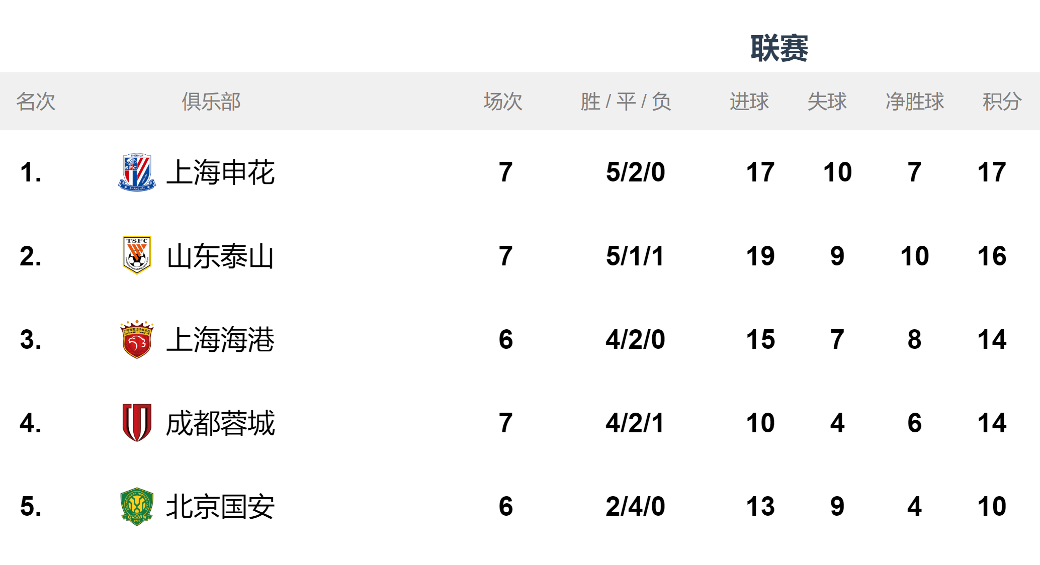 国安重返榜首位置，稳固中超领先地位的简单介绍