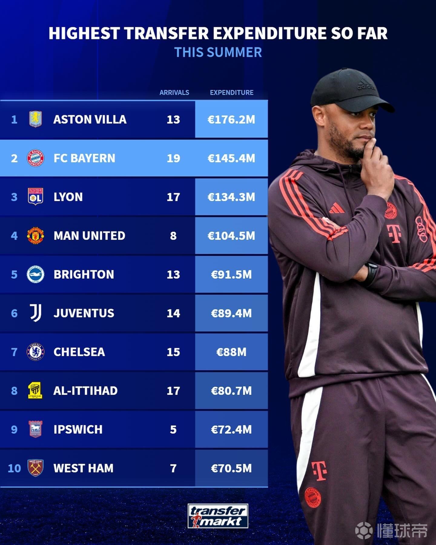 拜仁慕尼黑客场大胜里昂稳居榜首的简单介绍 拜仁慕尼黑客场大胜里昂稳居榜首的简单介绍