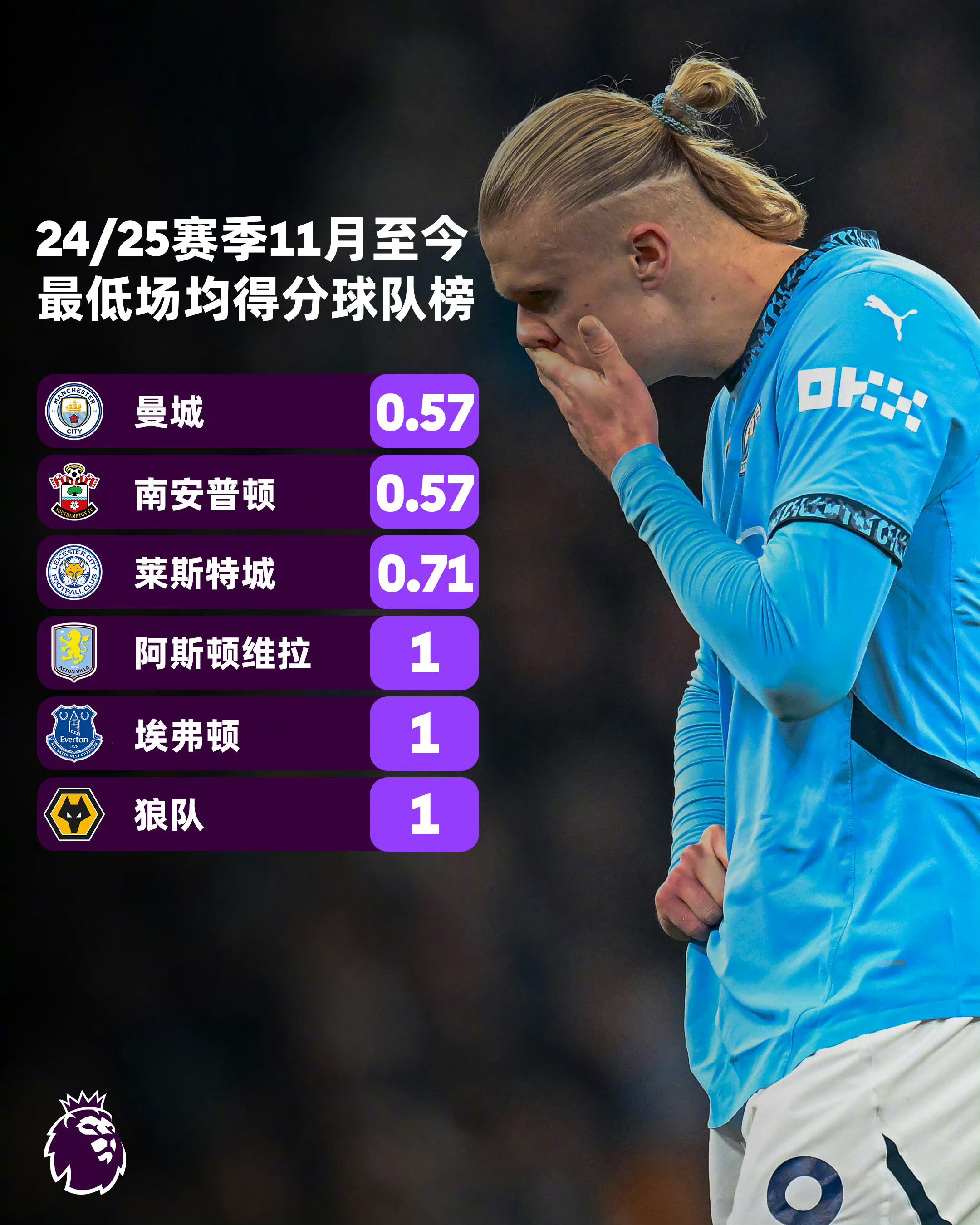 包含曼城客场告捷，实力再度凸显的词条