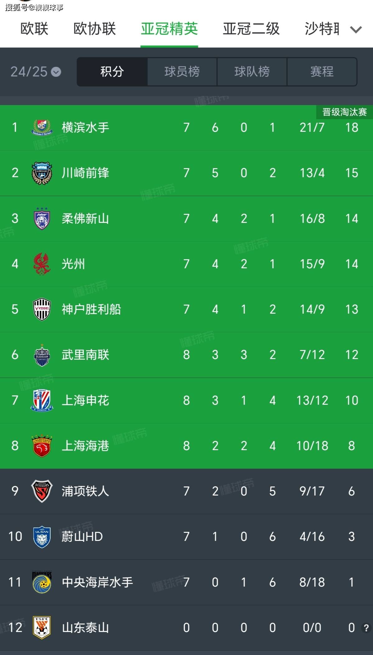 关于上海上港取胜领先,赛季冲击亚冠名额的信息 关于上海上港取胜领先,赛季冲击亚冠名额的信息