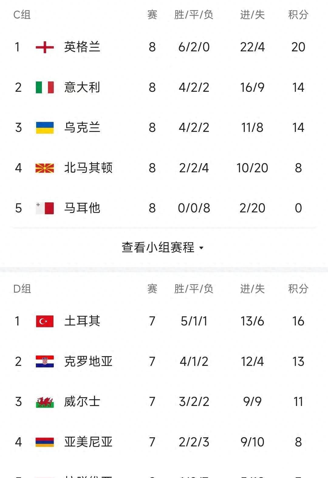 欧预赛比赛激烈异常，胜负乃兵家常事！